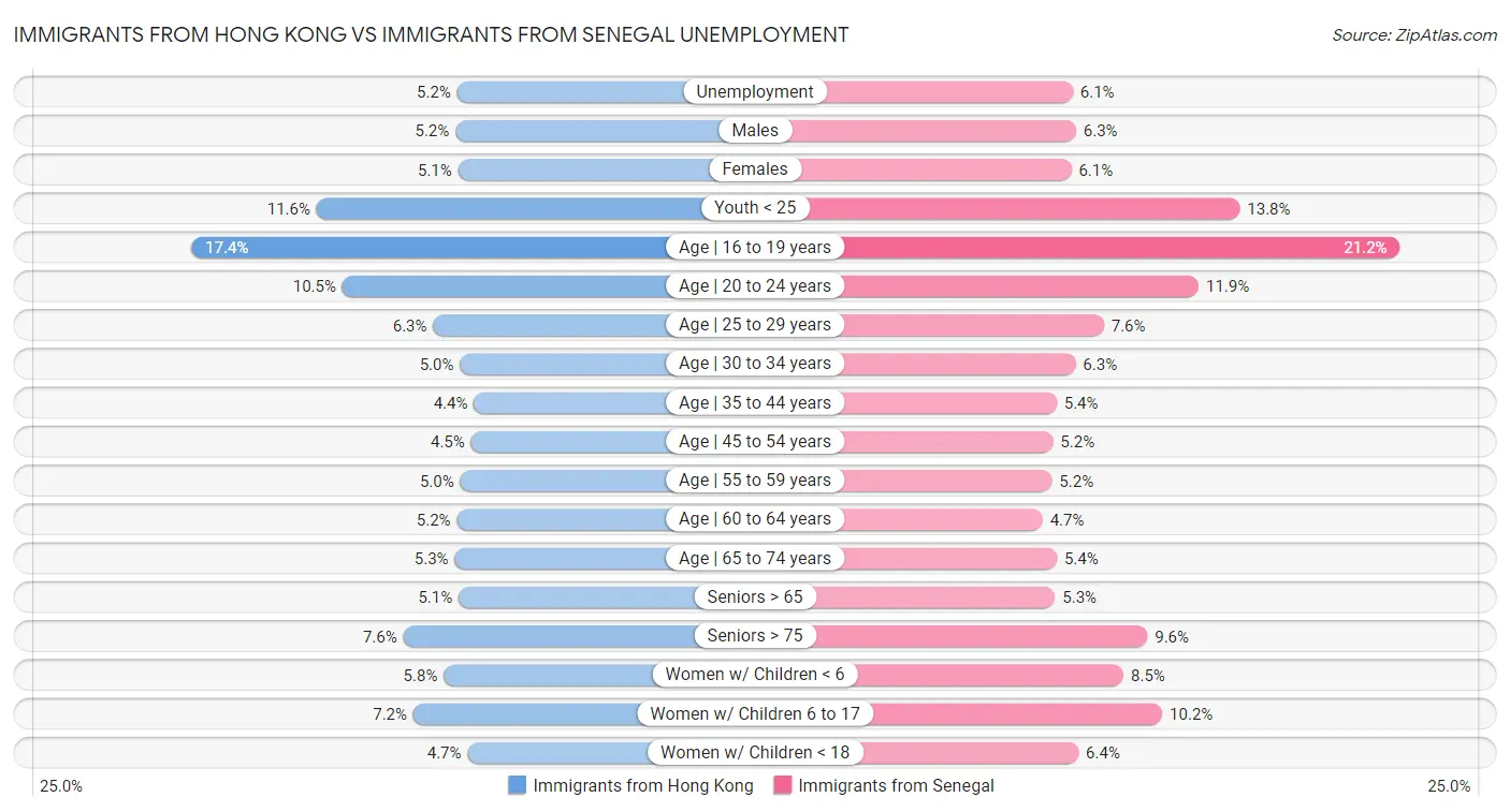 Immigrants from Hong Kong vs Immigrants from Senegal Unemployment