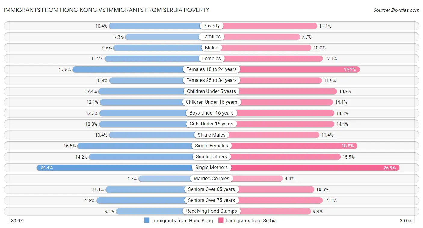 Immigrants from Hong Kong vs Immigrants from Serbia Poverty