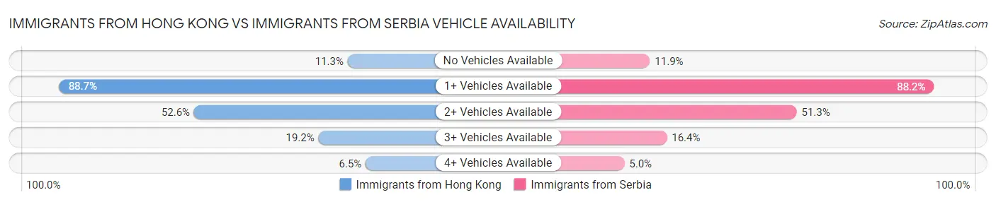 Immigrants from Hong Kong vs Immigrants from Serbia Vehicle Availability