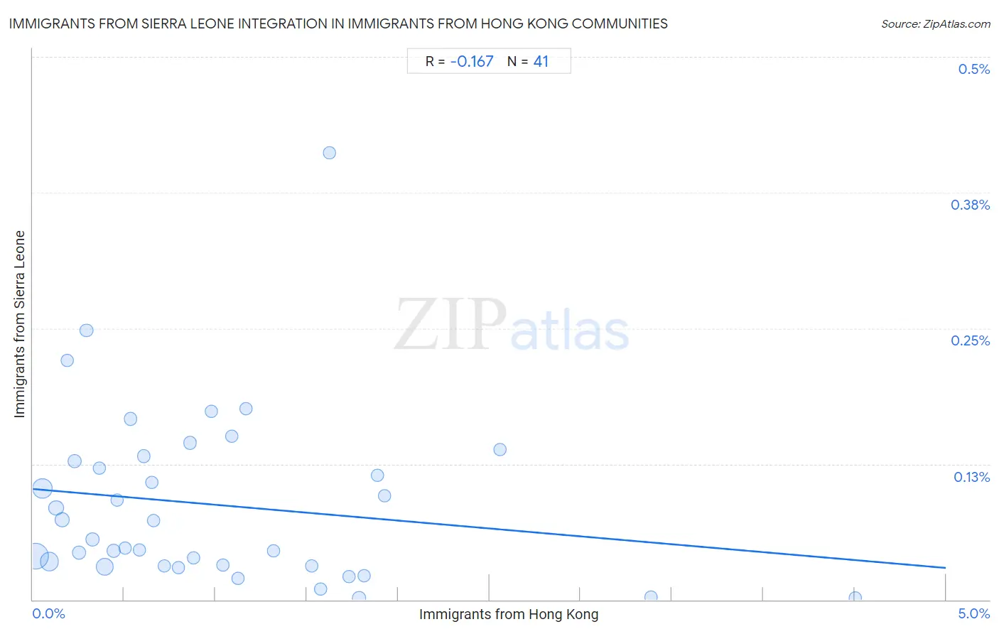 Immigrants from Hong Kong Integration in Immigrants from Sierra Leone Communities