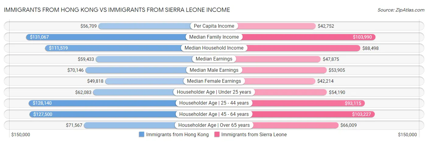 Immigrants from Hong Kong vs Immigrants from Sierra Leone Income