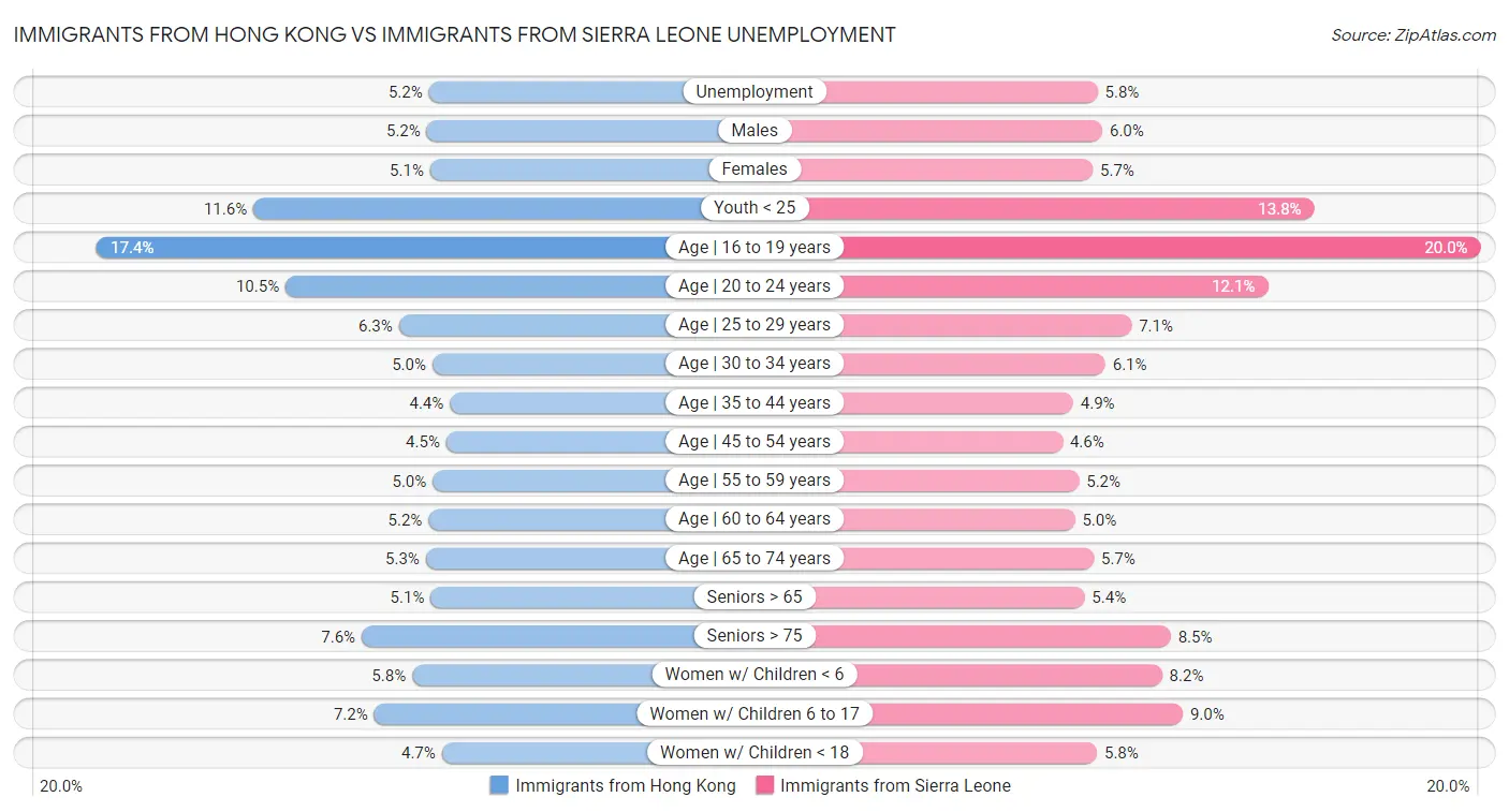 Immigrants from Hong Kong vs Immigrants from Sierra Leone Unemployment