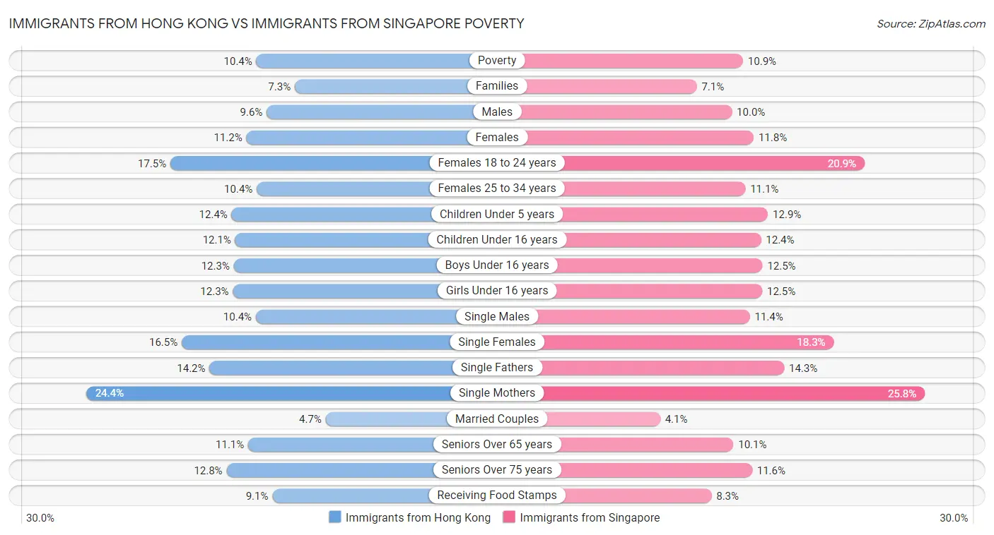 Immigrants from Hong Kong vs Immigrants from Singapore Poverty