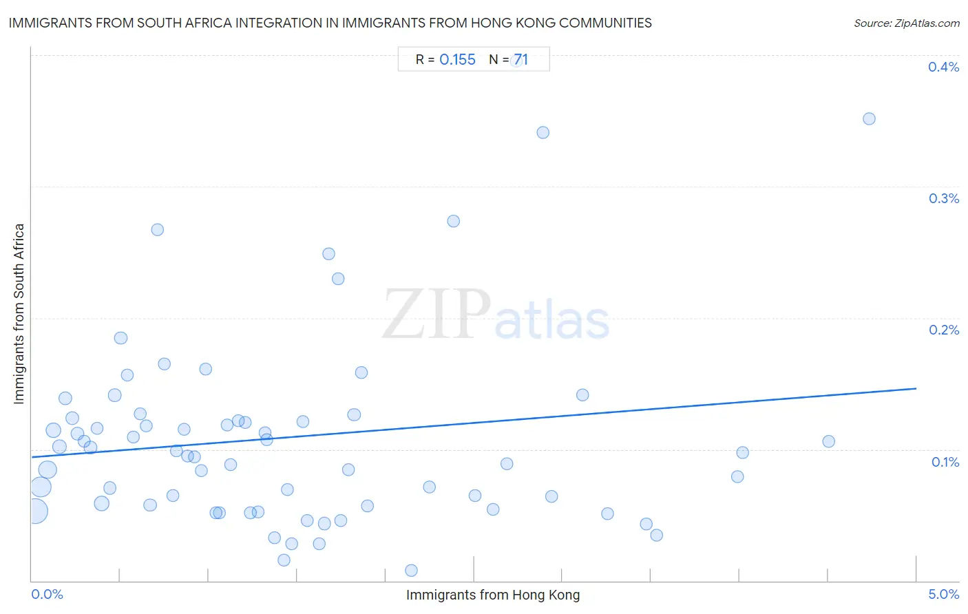Immigrants from Hong Kong Integration in Immigrants from South Africa Communities