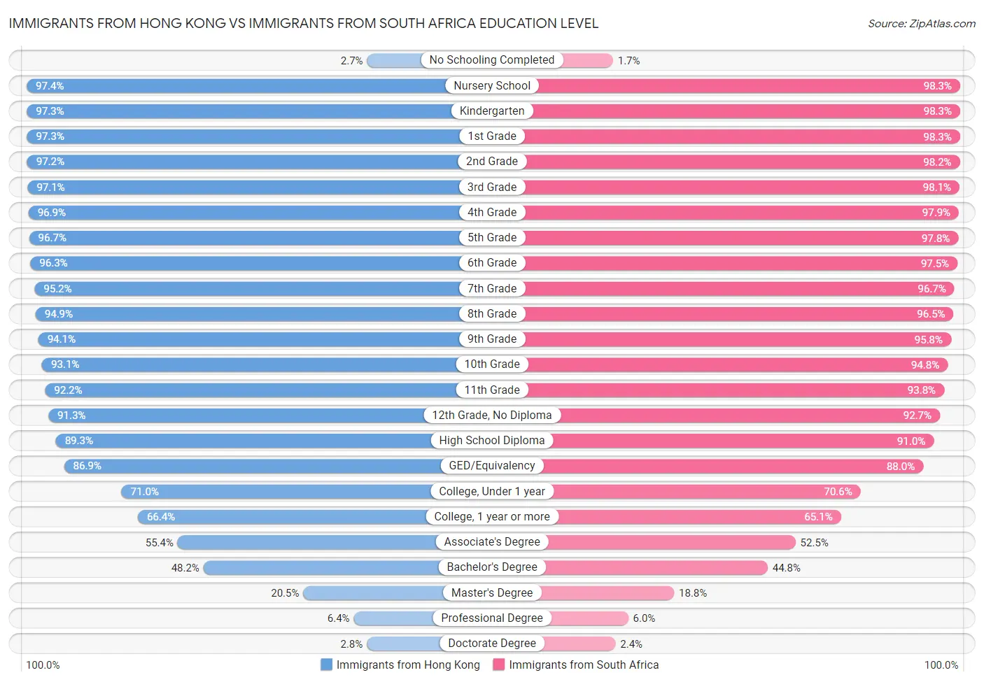 Immigrants from Hong Kong vs Immigrants from South Africa Education Level