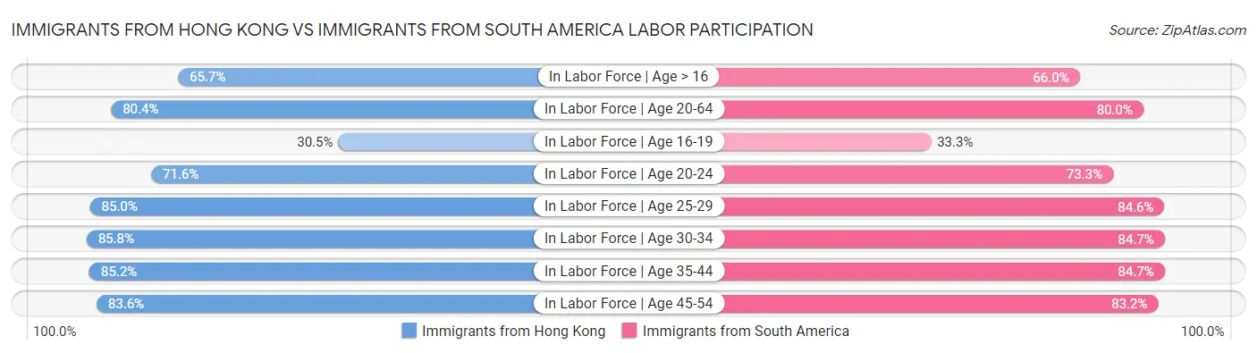 Immigrants from Hong Kong vs Immigrants from South America Labor Participation
