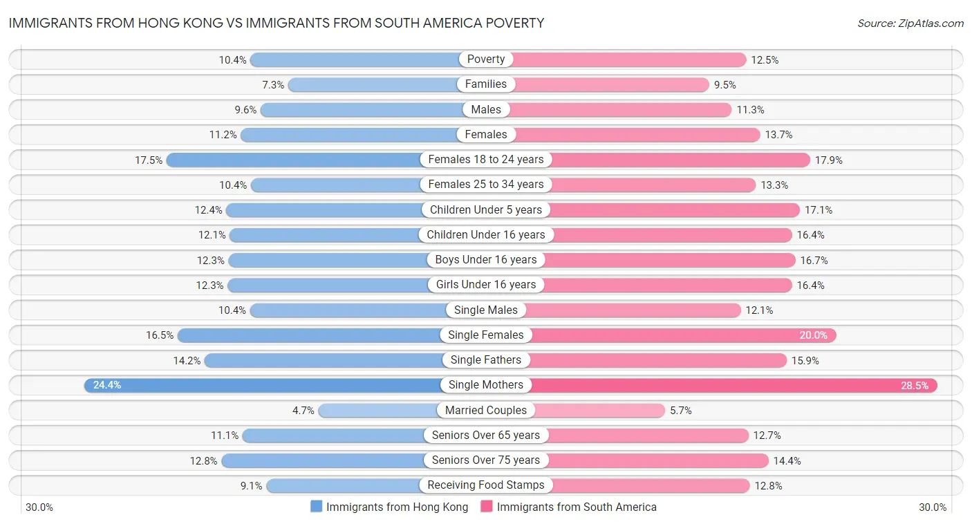 Immigrants from Hong Kong vs Immigrants from South America Poverty