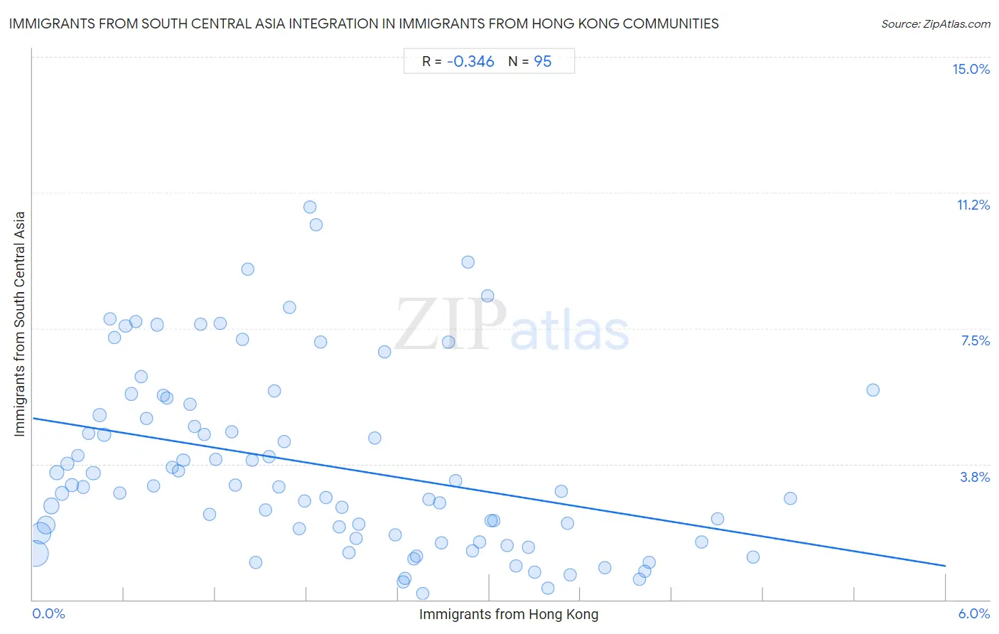 Immigrants from Hong Kong Integration in Immigrants from South Central Asia Communities