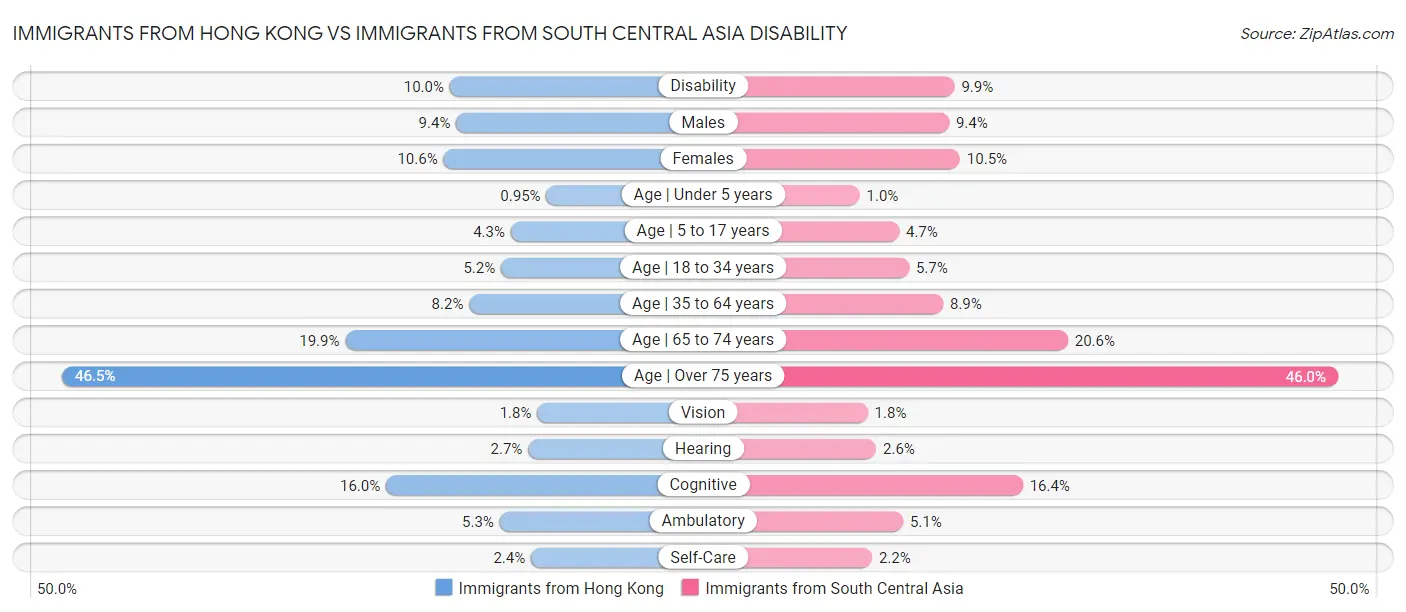 Immigrants from Hong Kong vs Immigrants from South Central Asia Disability