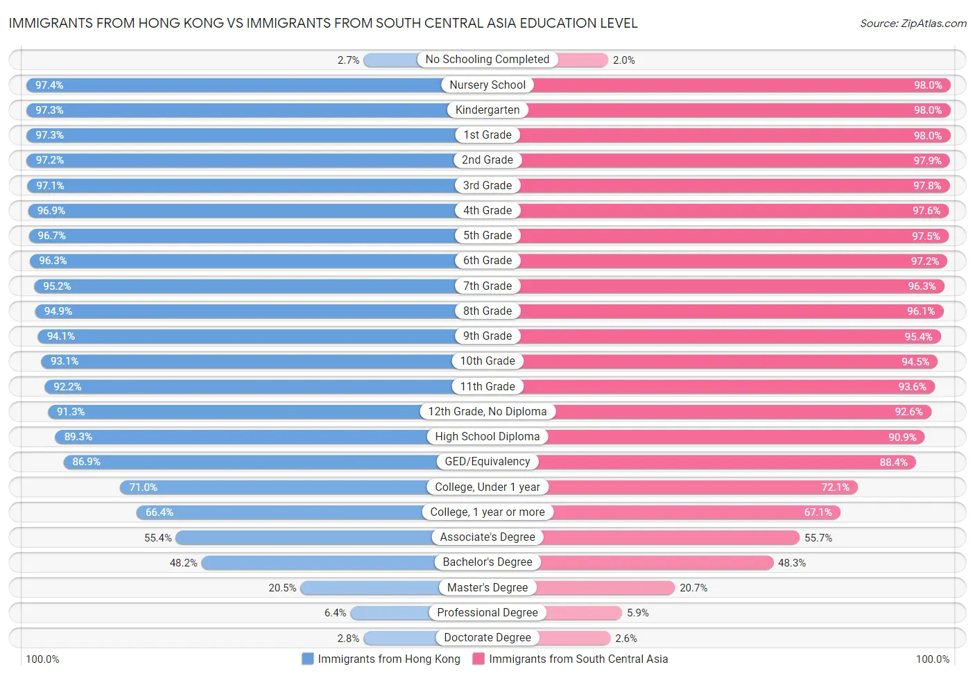 Immigrants from Hong Kong vs Immigrants from South Central Asia Education Level