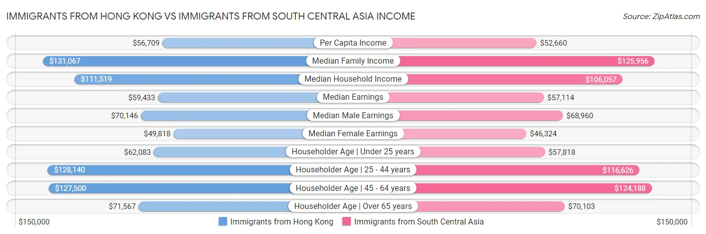 Immigrants from Hong Kong vs Immigrants from South Central Asia Income