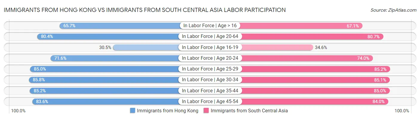 Immigrants from Hong Kong vs Immigrants from South Central Asia Labor Participation