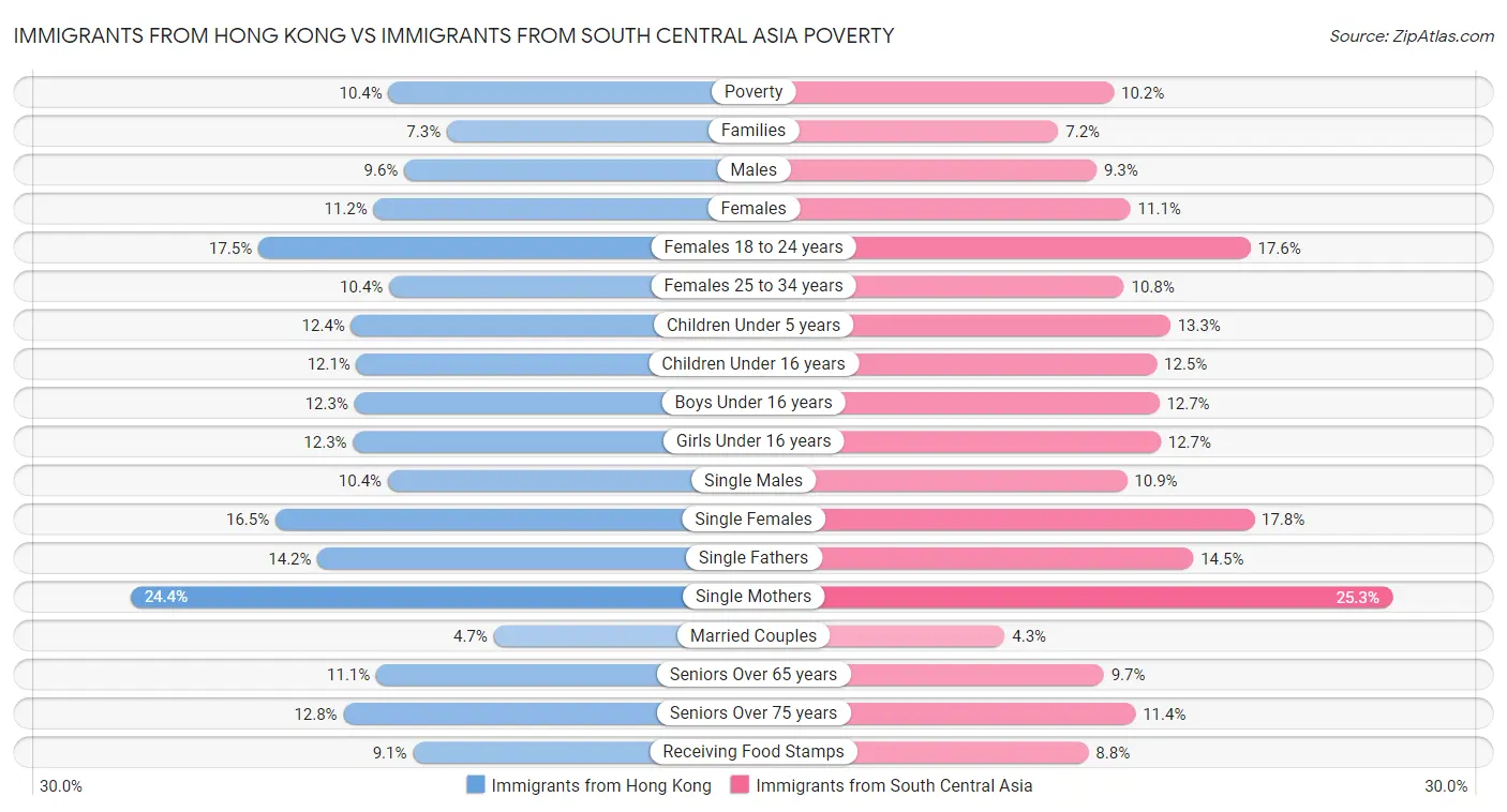 Immigrants from Hong Kong vs Immigrants from South Central Asia Poverty