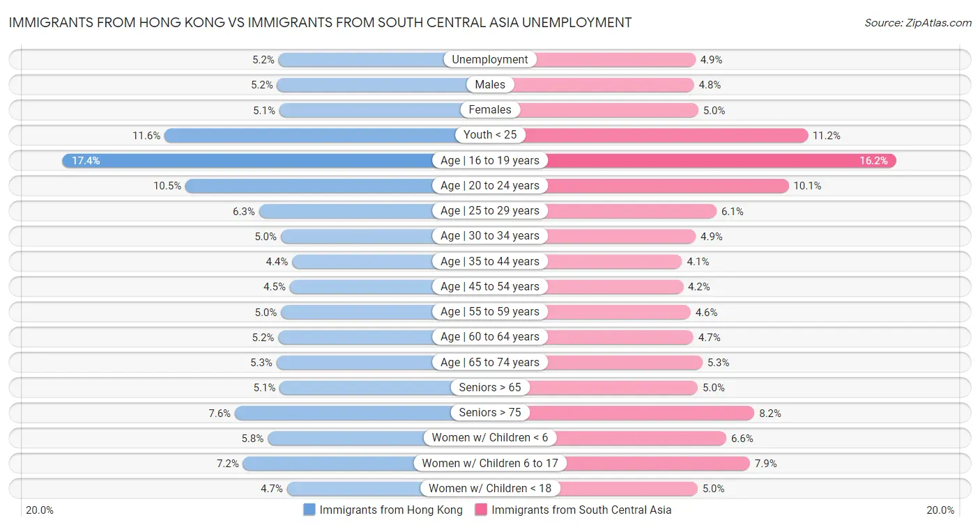Immigrants from Hong Kong vs Immigrants from South Central Asia Unemployment