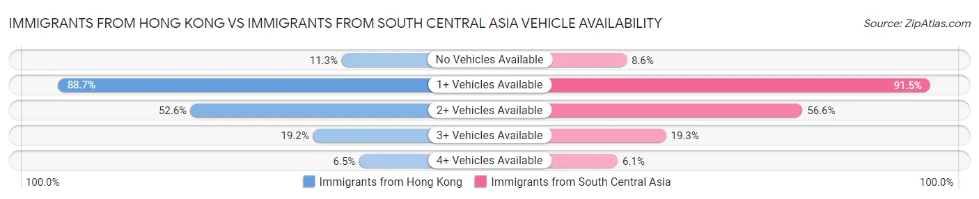 Immigrants from Hong Kong vs Immigrants from South Central Asia Vehicle Availability