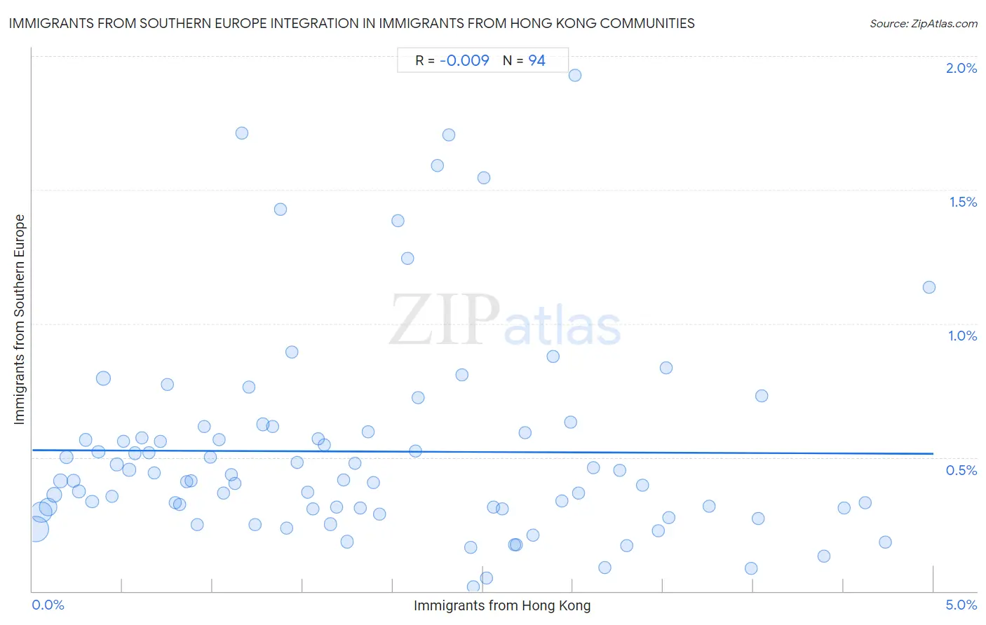 Immigrants from Hong Kong Integration in Immigrants from Southern Europe Communities