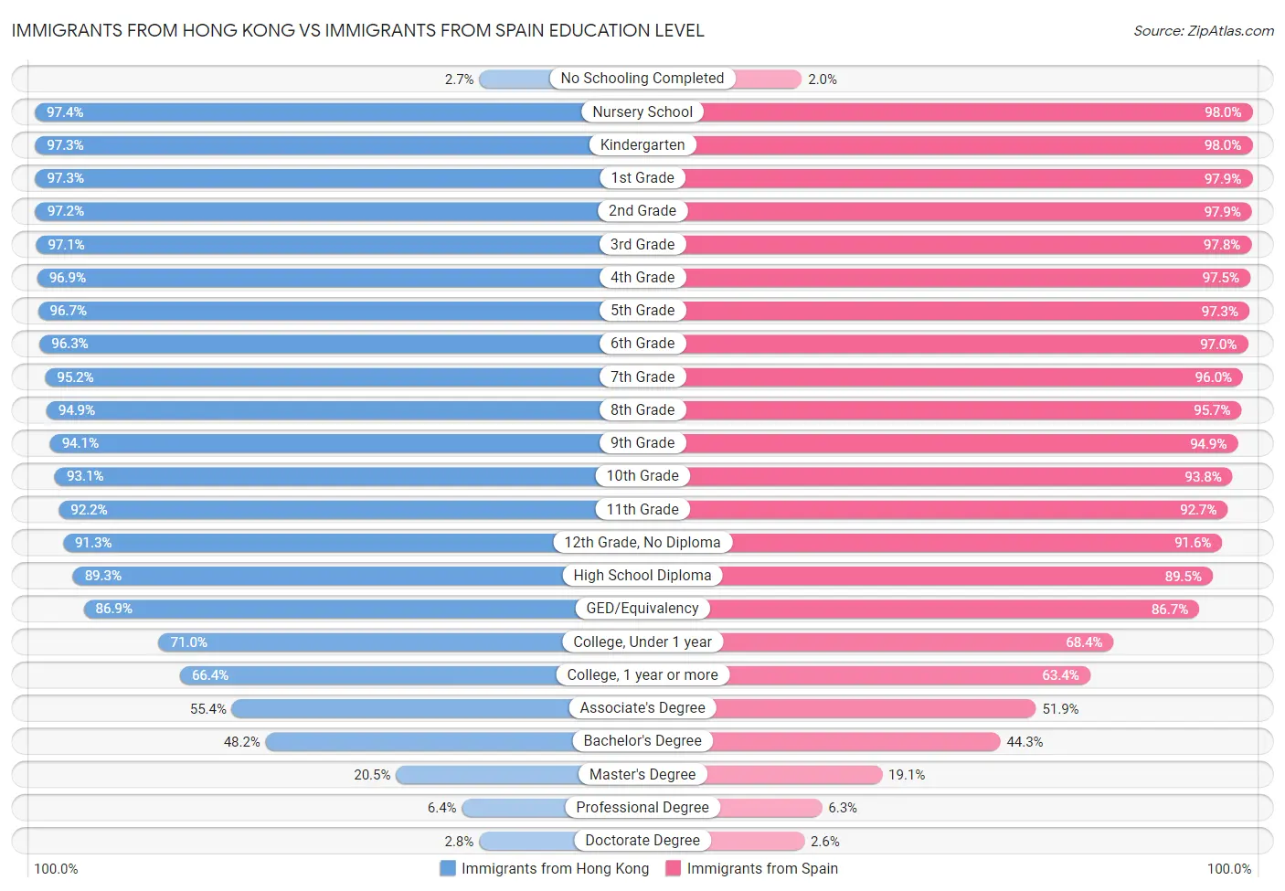 Immigrants from Hong Kong vs Immigrants from Spain Education Level