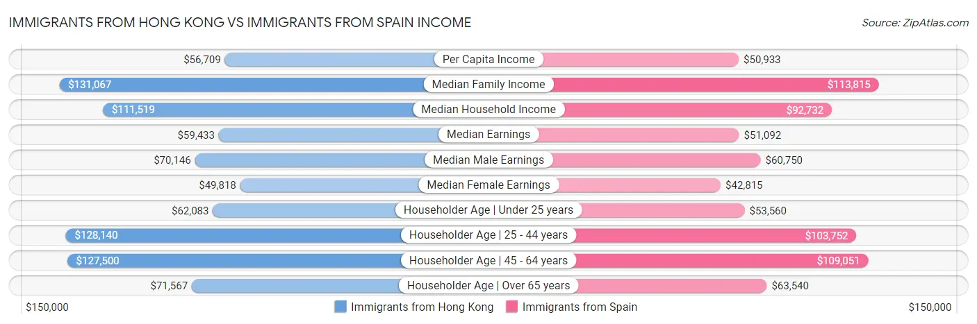 Immigrants from Hong Kong vs Immigrants from Spain Income