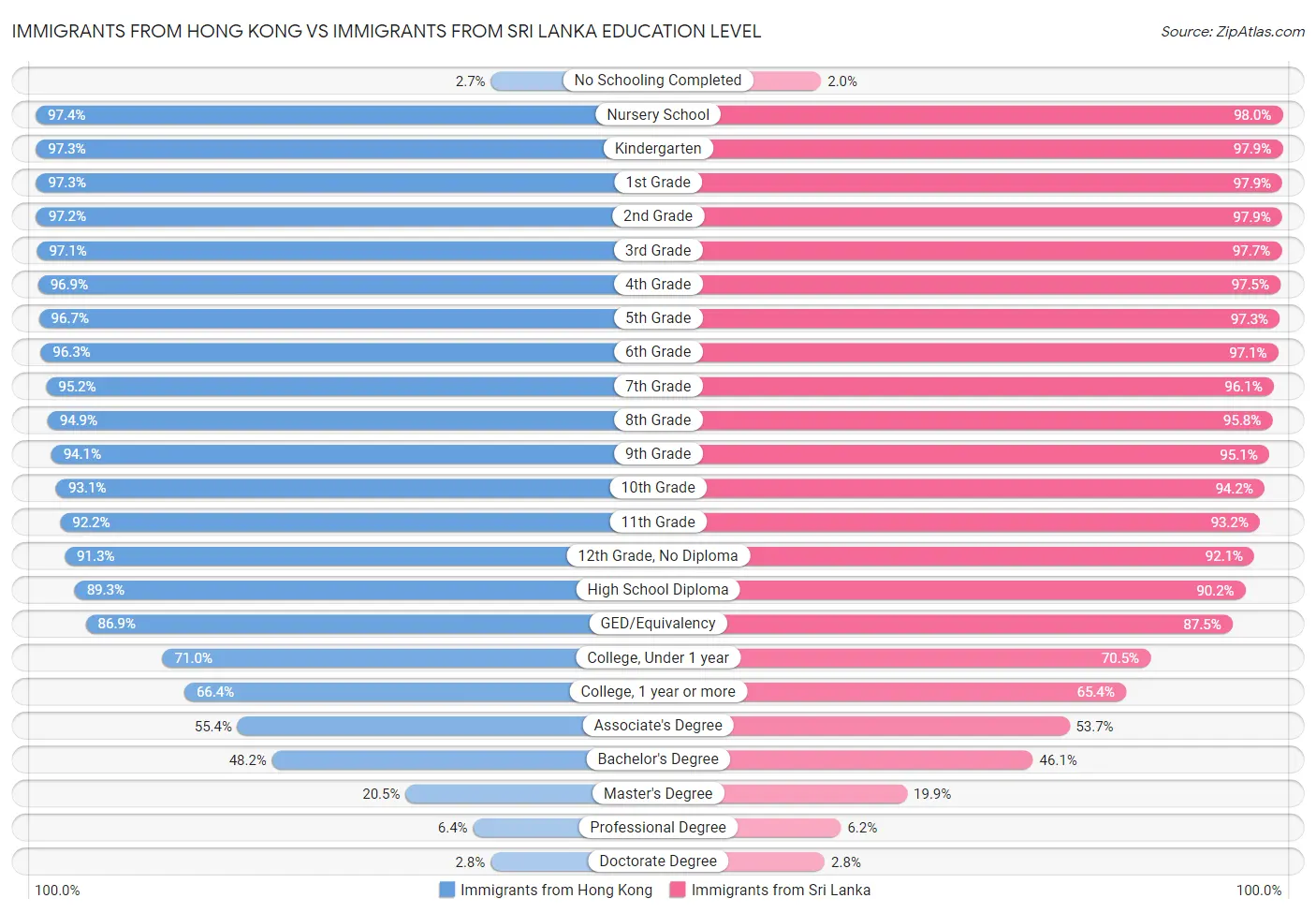 Immigrants from Hong Kong vs Immigrants from Sri Lanka Education Level