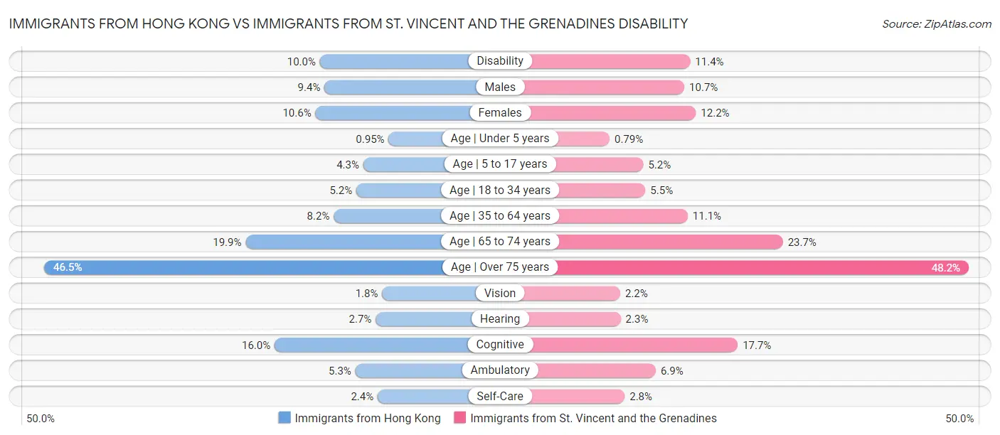 Immigrants from Hong Kong vs Immigrants from St. Vincent and the Grenadines Disability