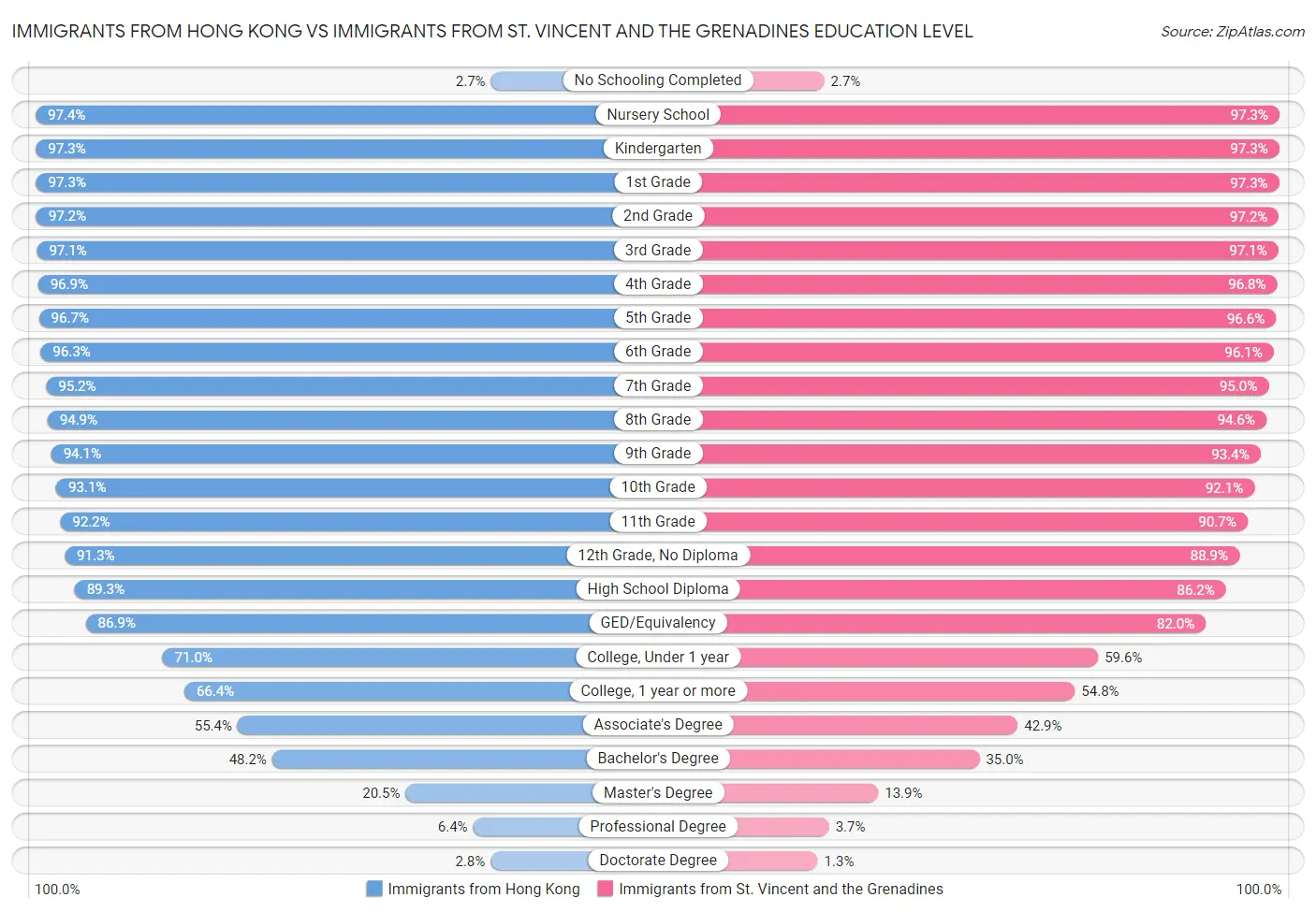 Immigrants from Hong Kong vs Immigrants from St. Vincent and the Grenadines Education Level