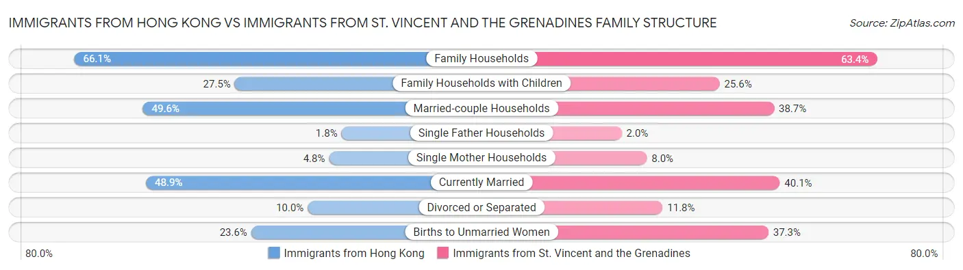 Immigrants from Hong Kong vs Immigrants from St. Vincent and the Grenadines Family Structure