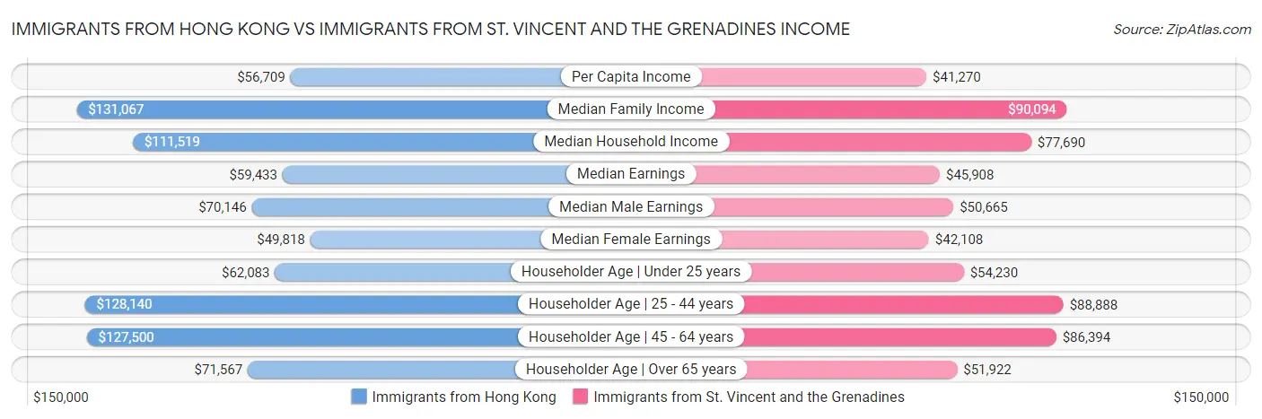 Immigrants from Hong Kong vs Immigrants from St. Vincent and the Grenadines Income
