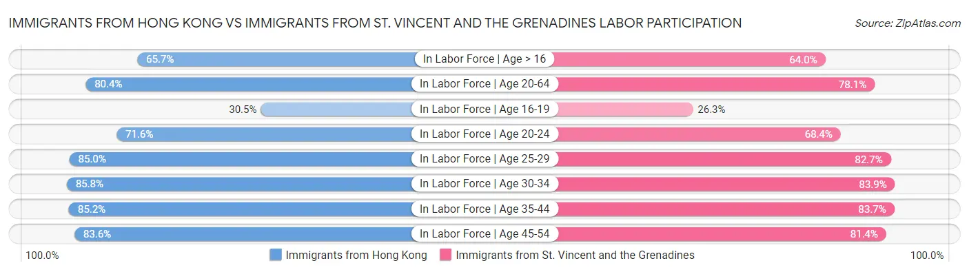 Immigrants from Hong Kong vs Immigrants from St. Vincent and the Grenadines Labor Participation