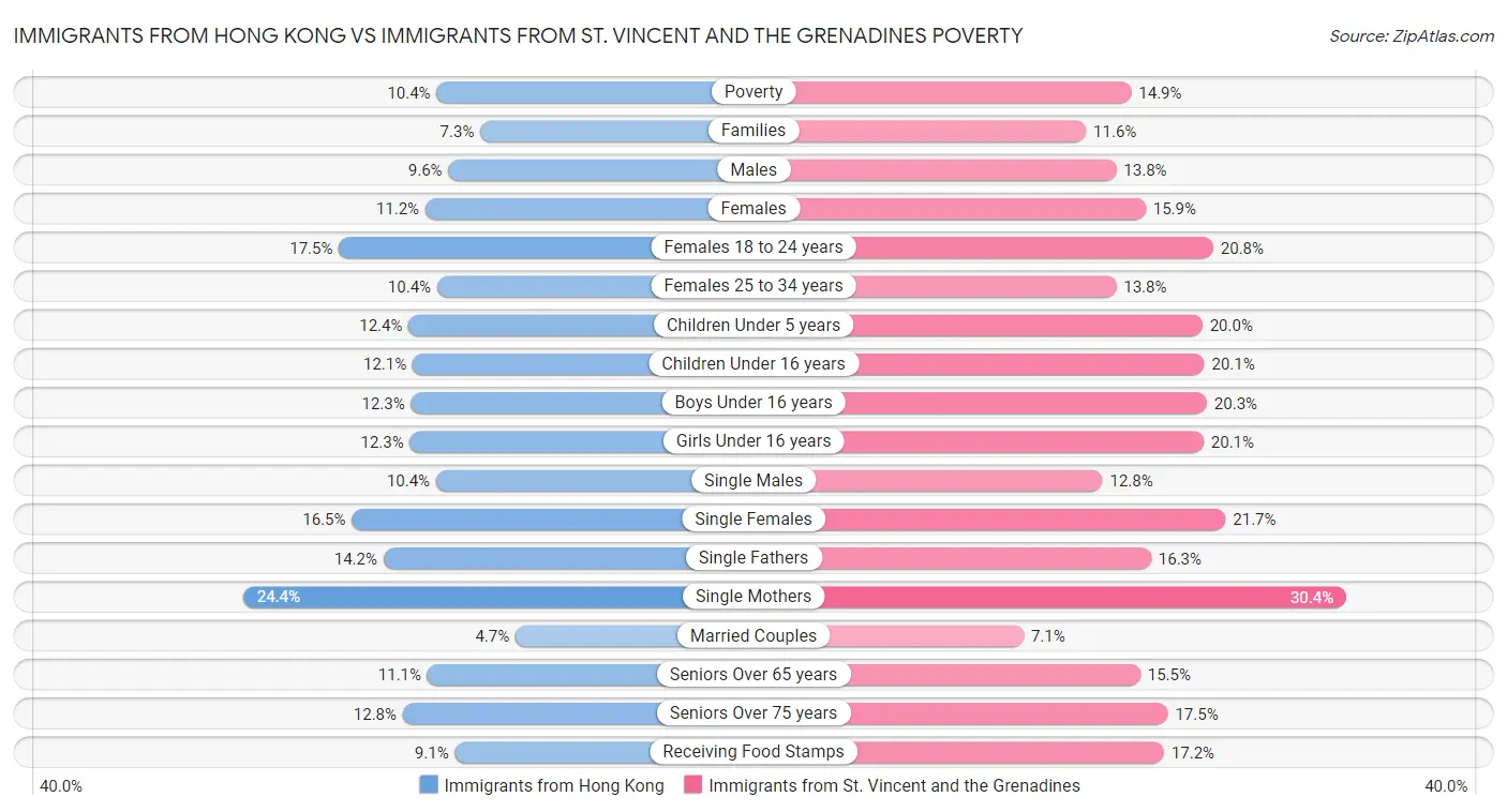 Immigrants from Hong Kong vs Immigrants from St. Vincent and the Grenadines Poverty
