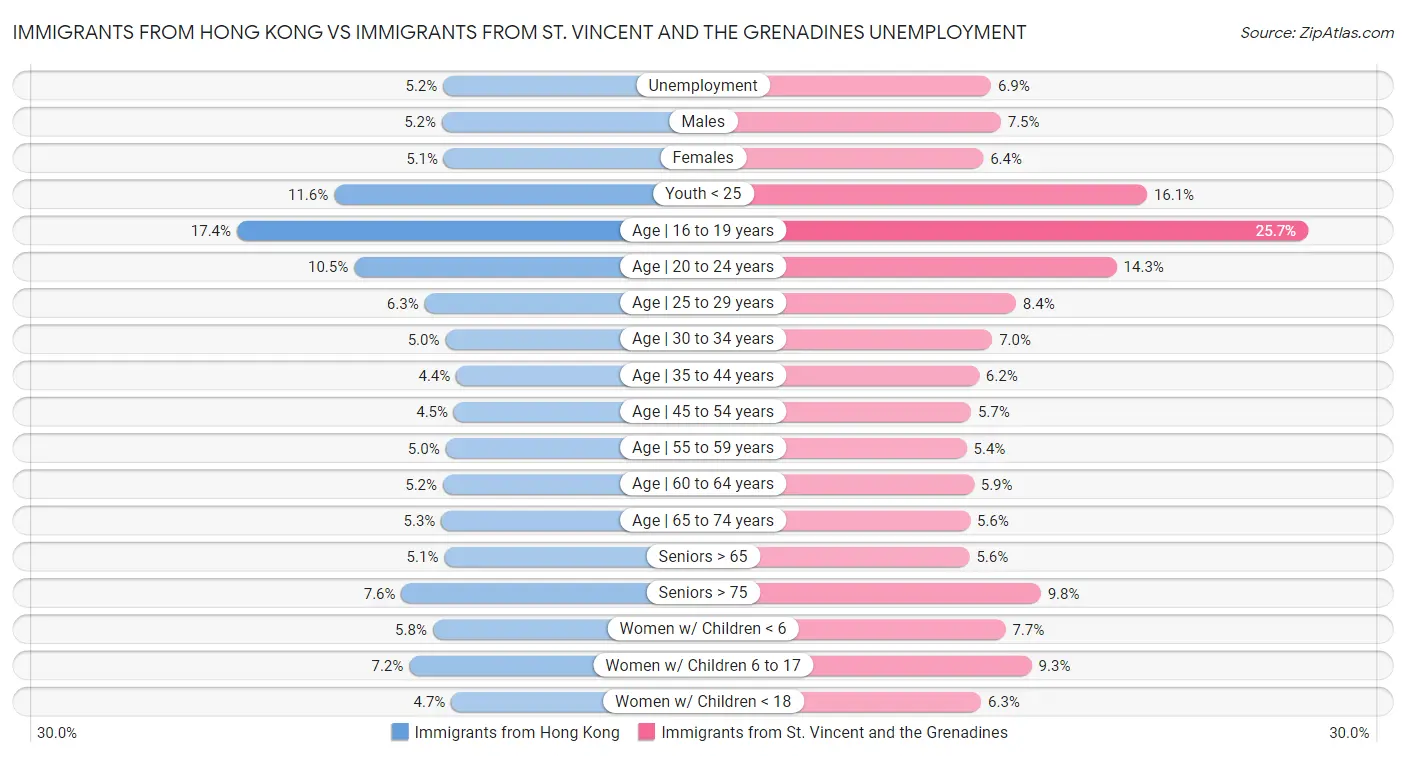 Immigrants from Hong Kong vs Immigrants from St. Vincent and the Grenadines Unemployment