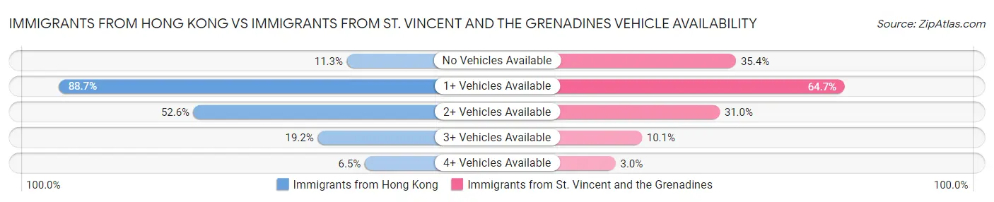 Immigrants from Hong Kong vs Immigrants from St. Vincent and the Grenadines Vehicle Availability
