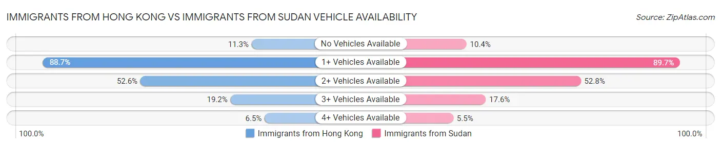 Immigrants from Hong Kong vs Immigrants from Sudan Vehicle Availability