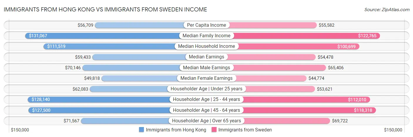 Immigrants from Hong Kong vs Immigrants from Sweden Income