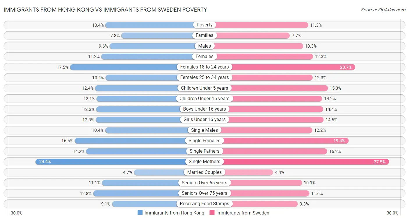 Immigrants from Hong Kong vs Immigrants from Sweden Poverty