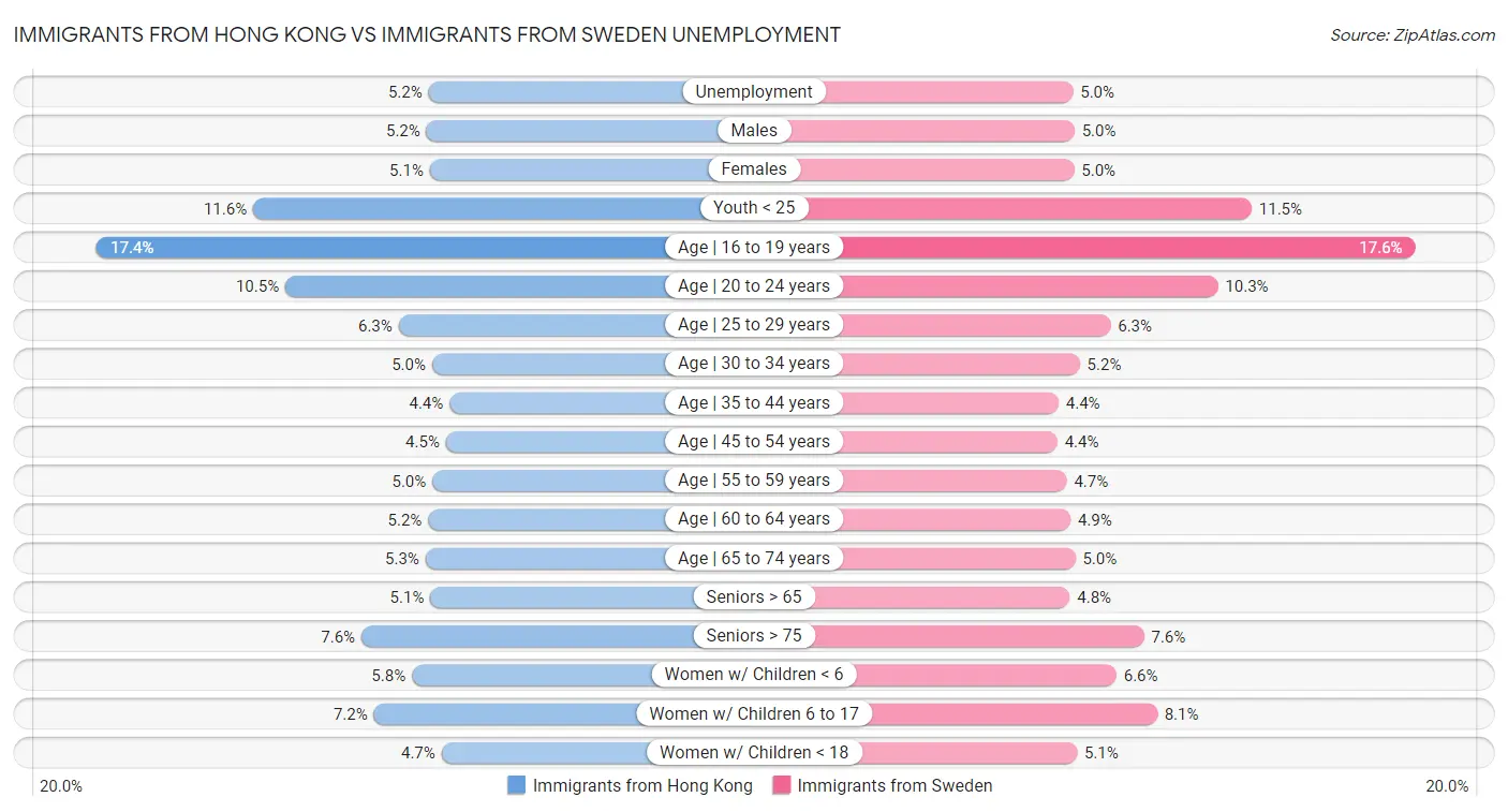 Immigrants from Hong Kong vs Immigrants from Sweden Unemployment
