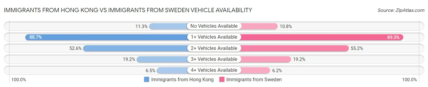Immigrants from Hong Kong vs Immigrants from Sweden Vehicle Availability