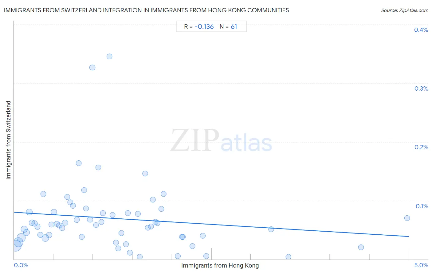Immigrants from Hong Kong Integration in Immigrants from Switzerland Communities