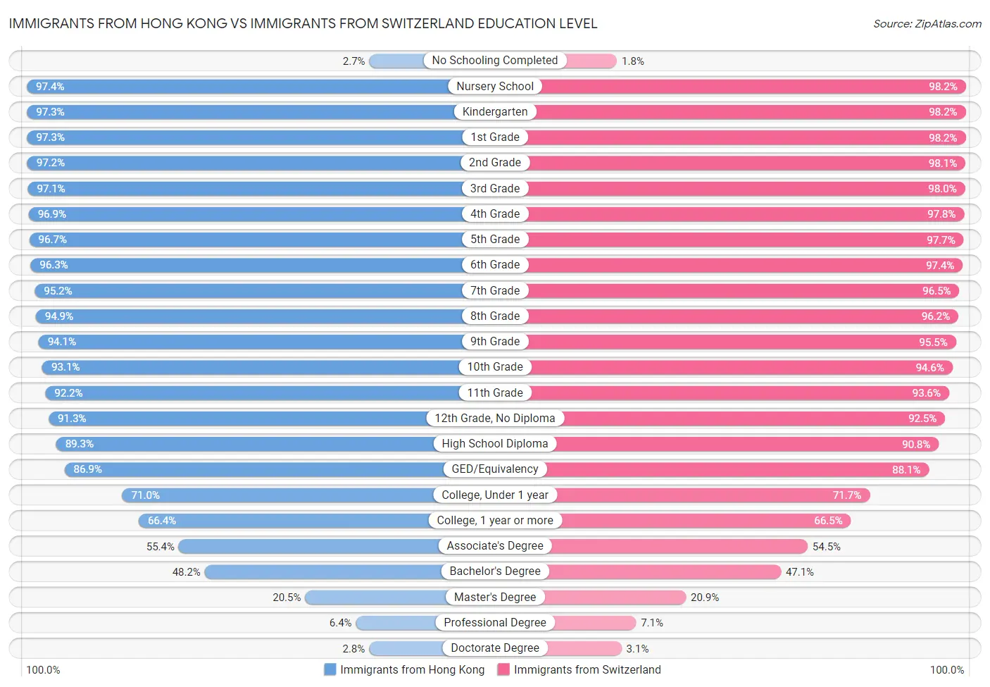 Immigrants from Hong Kong vs Immigrants from Switzerland Education Level