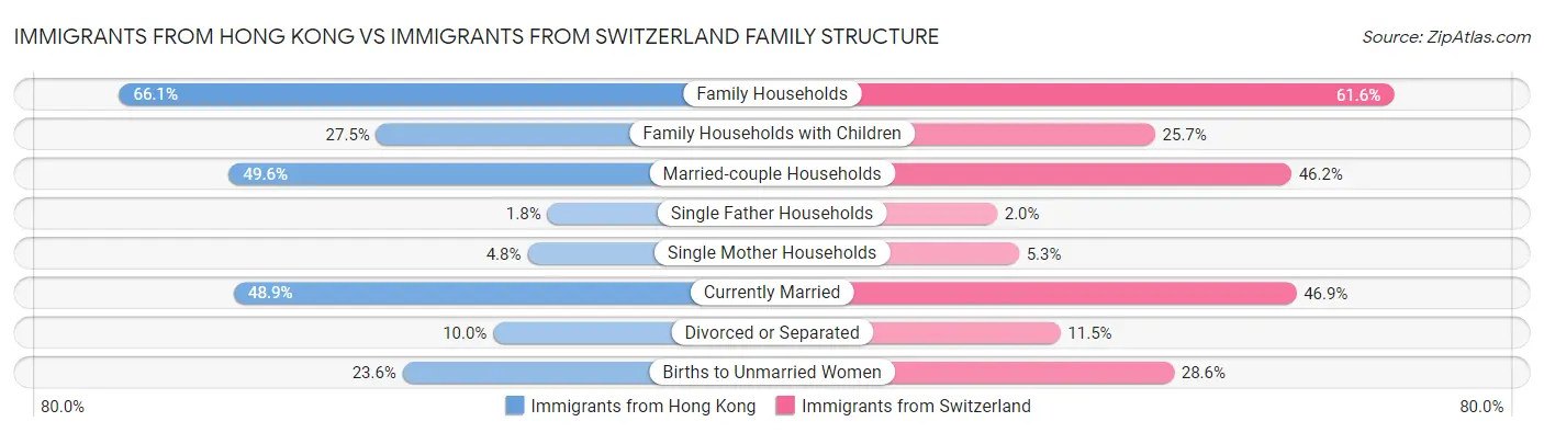 Immigrants from Hong Kong vs Immigrants from Switzerland Family Structure