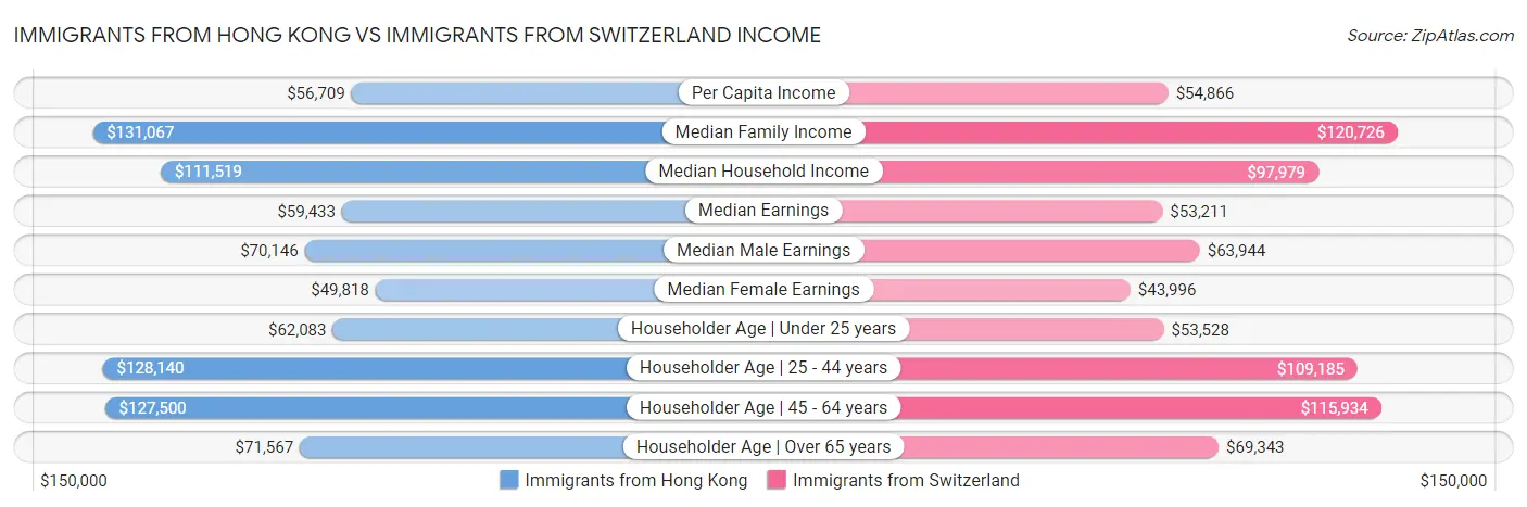 Immigrants from Hong Kong vs Immigrants from Switzerland Income