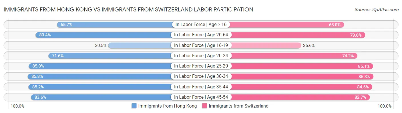 Immigrants from Hong Kong vs Immigrants from Switzerland Labor Participation