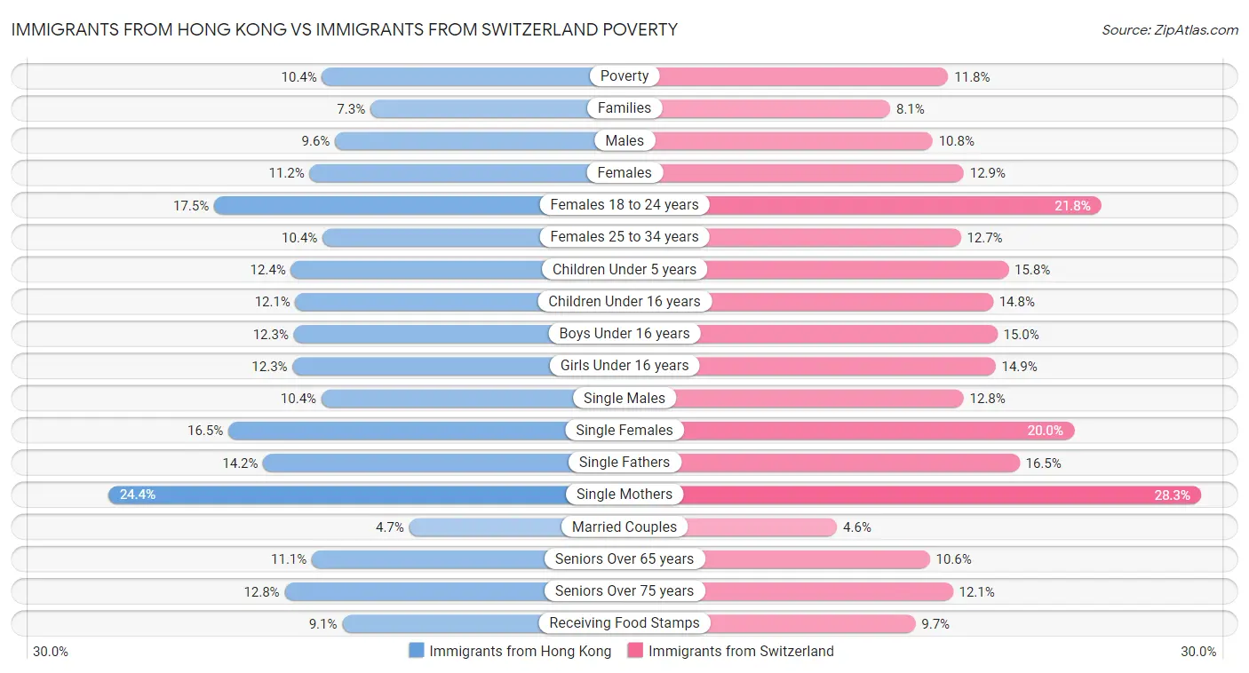 Immigrants from Hong Kong vs Immigrants from Switzerland Poverty