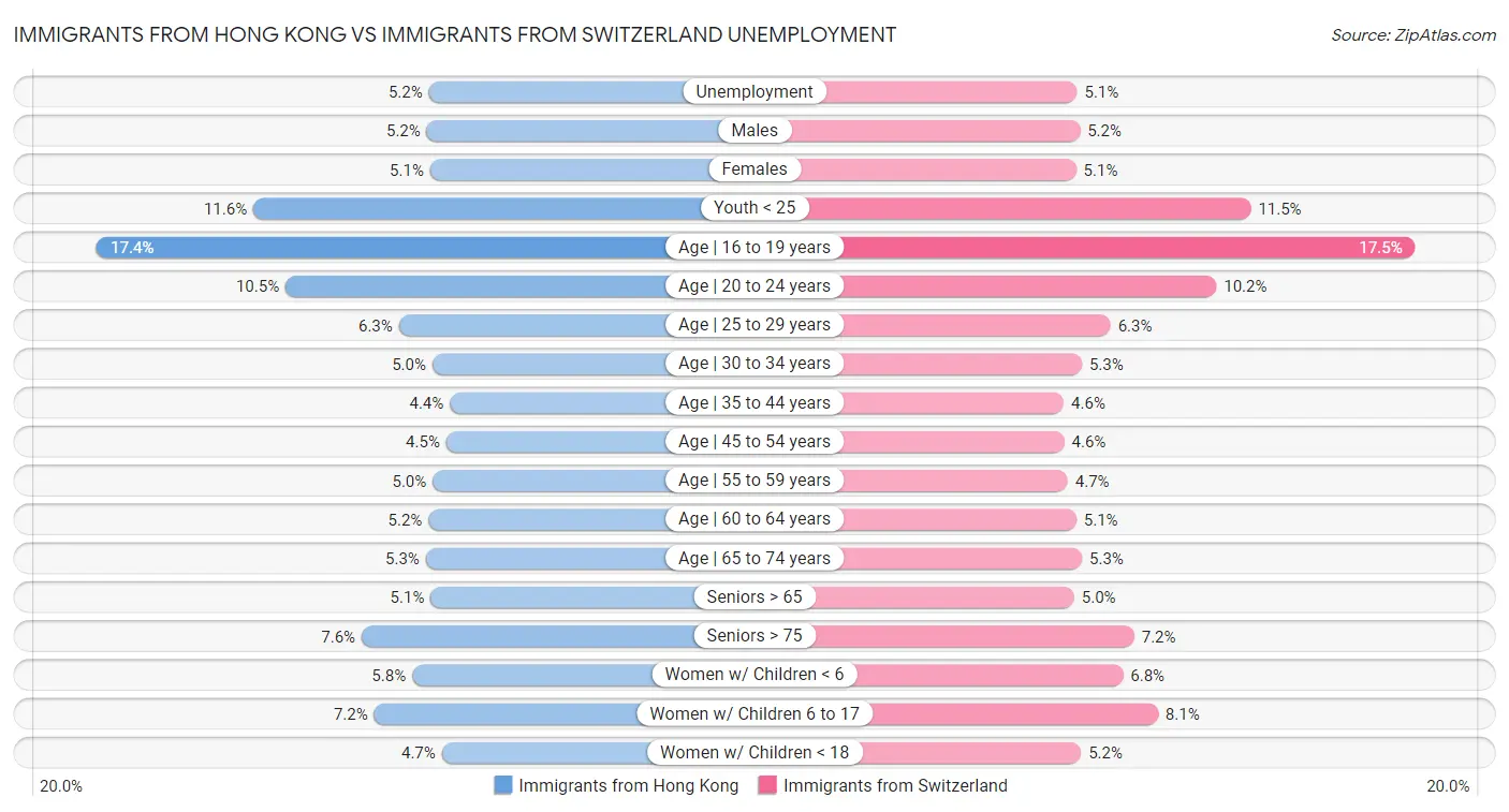 Immigrants from Hong Kong vs Immigrants from Switzerland Unemployment