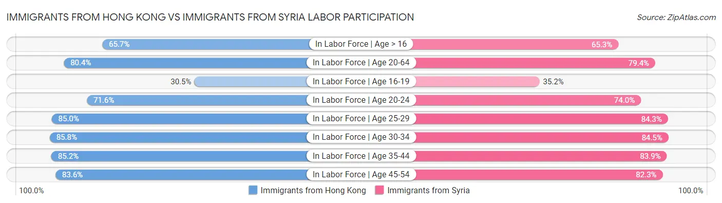 Immigrants from Hong Kong vs Immigrants from Syria Labor Participation
