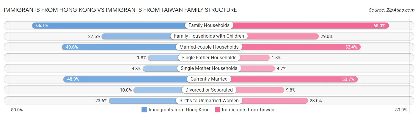 Immigrants from Hong Kong vs Immigrants from Taiwan Family Structure