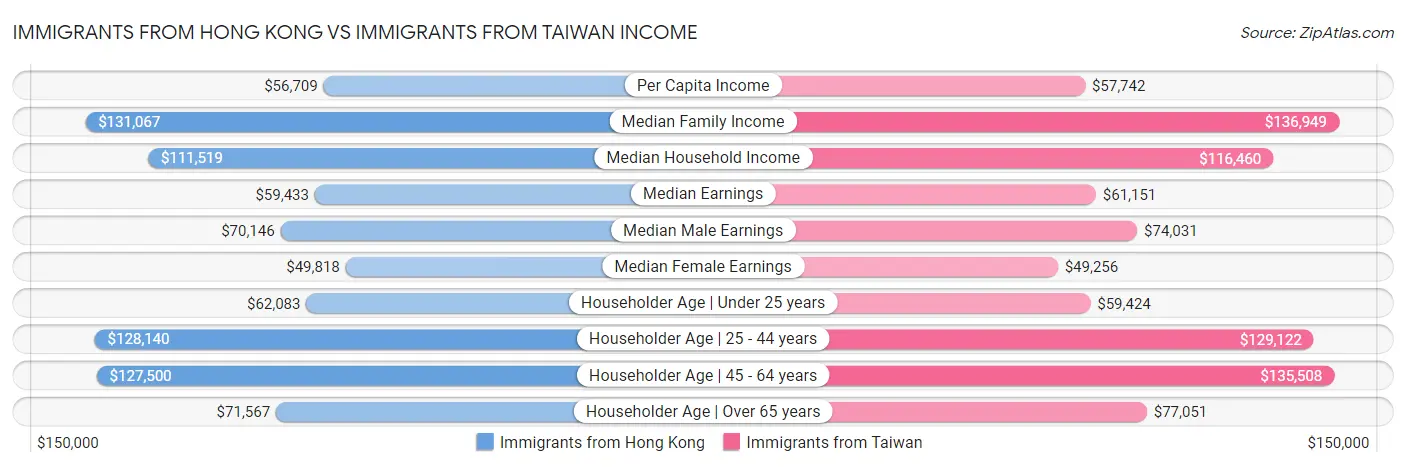 Immigrants from Hong Kong vs Immigrants from Taiwan Income