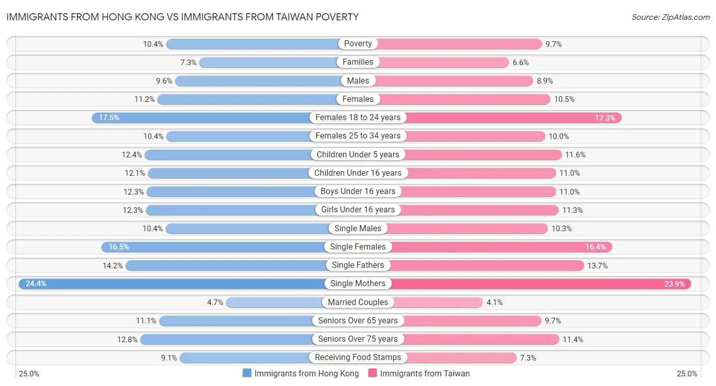 Immigrants from Hong Kong vs Immigrants from Taiwan Poverty