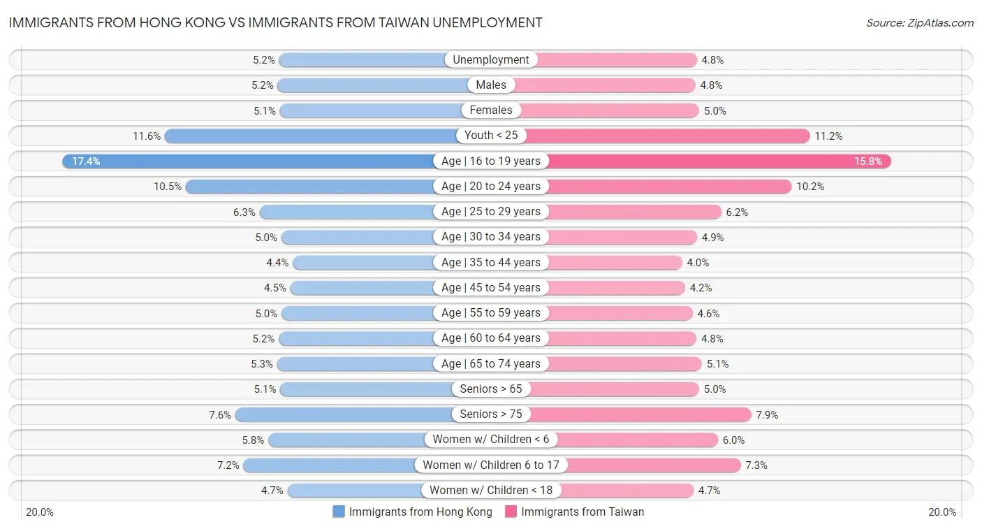 Immigrants from Hong Kong vs Immigrants from Taiwan Unemployment