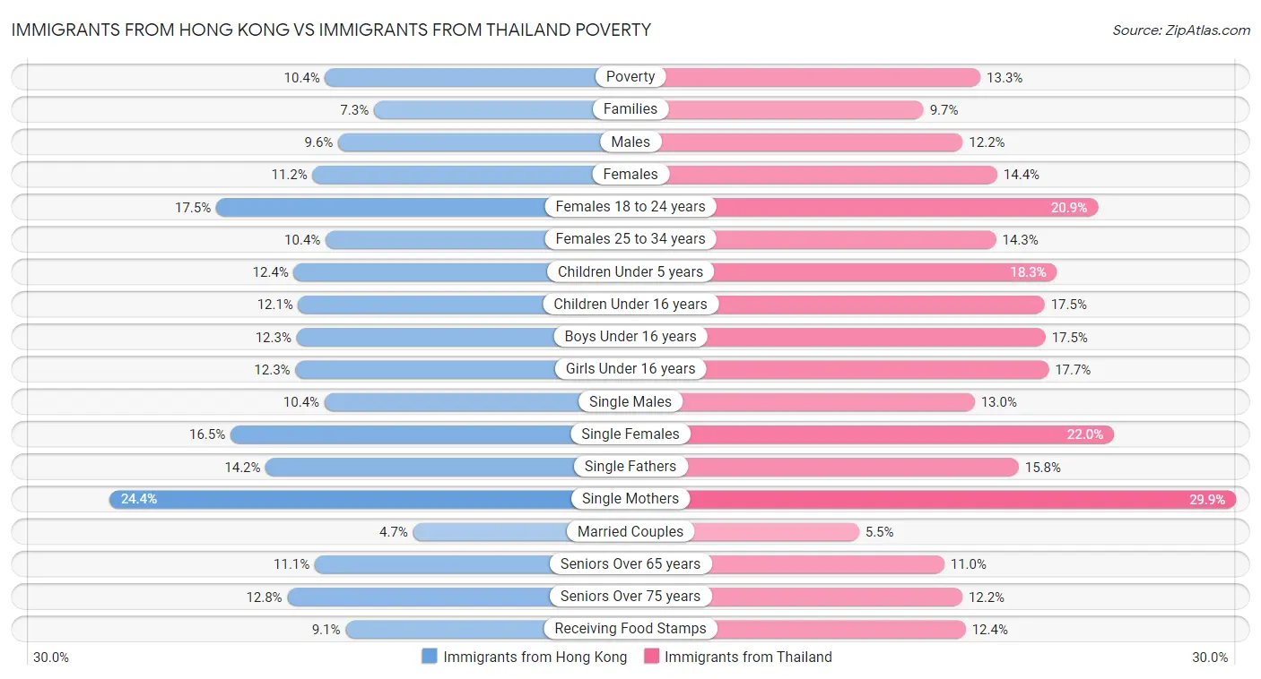 Immigrants from Hong Kong vs Immigrants from Thailand Poverty