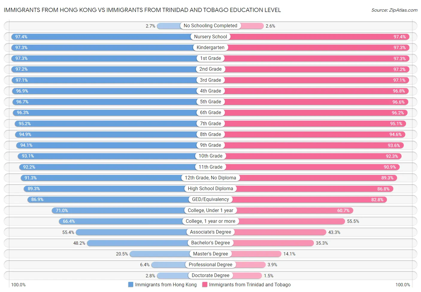 Immigrants from Hong Kong vs Immigrants from Trinidad and Tobago Education Level